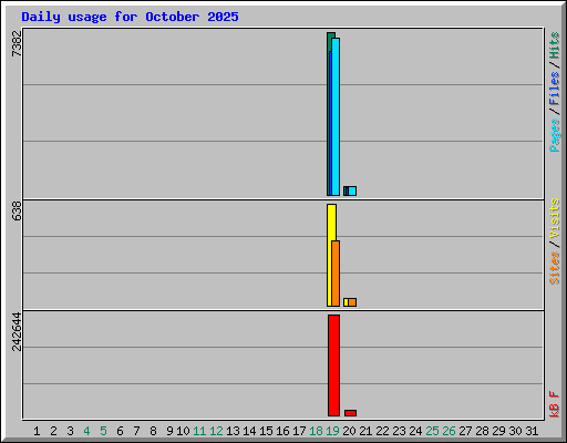 Daily usage for October 2025