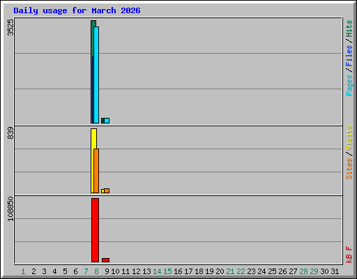 Daily usage for March 2026