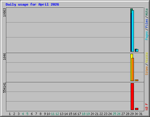 Daily usage for April 2026