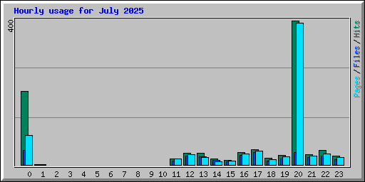 Hourly usage for July 2025