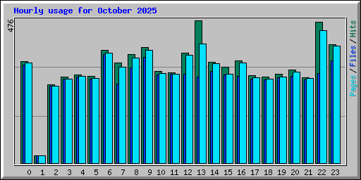 Hourly usage for October 2025