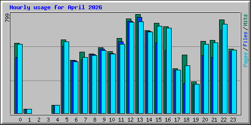 Hourly usage for April 2026