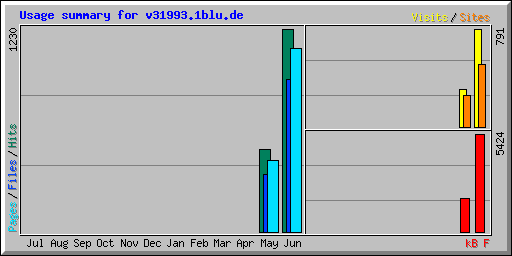Usage summary for v31993.1blu.de
